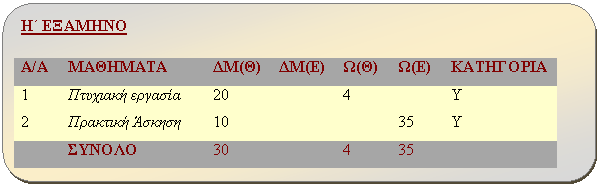 Στρογγυλεμένο ορθογώνιο: Η΄ ΕΞΑΜΗΝΟ
Α/A	ΜΑΘΗΜΑΤΑ	ΔΜ(Θ)	ΔΜ(Ε)	Ω(Θ)	Ω(Ε)	ΚΑΤΗΓΟΡΙΑ
1	Πτυχιακή εργασία	20		4		Υ
2	Πρακτική Άσκηση	10			35	Υ
	ΣΥΝΟΛΟ	30		4	35	

