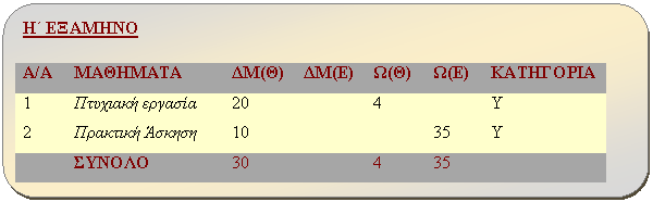 Στρογγυλεμένο ορθογώνιο: Η΄ ΕΞΑΜΗΝΟ
Α/A	ΜΑΘΗΜΑΤΑ	ΔΜ(Θ)	ΔΜ(Ε)	Ω(Θ)	Ω(Ε)	ΚΑΤΗΓΟΡΙΑ
1	Πτυχιακή εργασία	20		4		Υ
2	Πρακτική Άσκηση	10			35	Υ
	ΣΥΝΟΛΟ	30		4	35	

